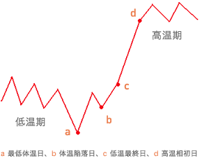 WHOの定義による4種類の排卵日